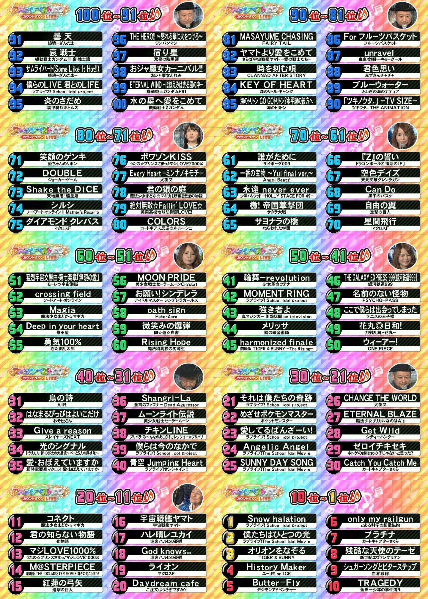 Love Live Wikia Di Twitter Nhk Had Their Top 100 Anime Songs Countdown And Love Live Clinched The Top Two All Ll Related Entries Here T Co Ghg0jk0xza Twitter