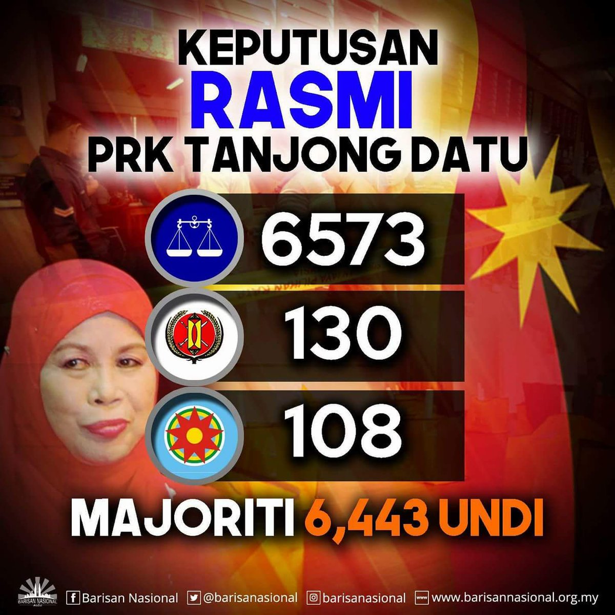 MissPutriS's tweet photo. Alhamdulillah. Tahniah diucapkn kpd Datuk Amar Jamilah Anu yg telah dipilih olh para pengundi sbagai wakil mereka
#PRKTanjongDatu 
#klceria https://t.co/DFxukH6CgA