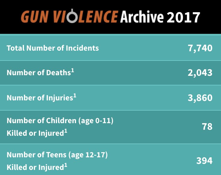 teamtrace's tweet photo. At least 472 kids and teens have been shot in America so far this year: @GunDeaths https://t.co/J75l79NHHf