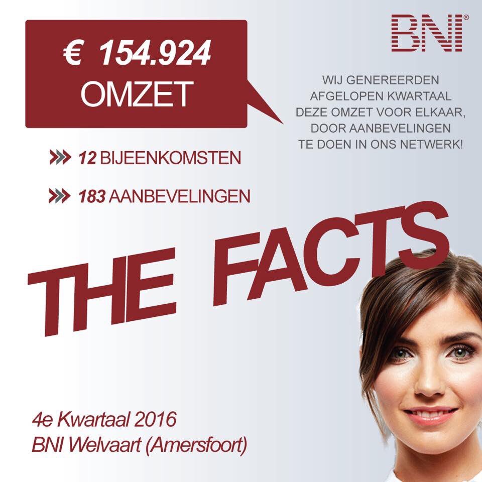 Ken je #ondernemer in de #bouw die op zoek is naar meer omzet? Kom eens op bezoek bij #BNI? <a href="/BNIWelvaart/">BNI Welvaart</a> heeft wel plekje vrij op woensdag!