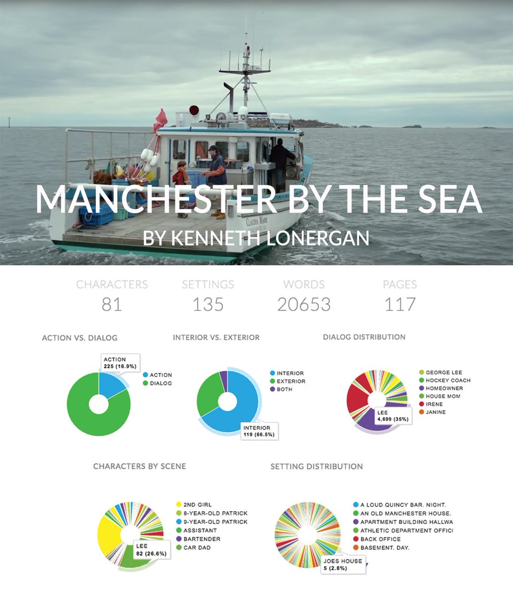 celtx's tweet image. Manchester By The Sea has 135 different scene locations in 117 pages! Get a few more Insights into the Oscars bit.ly/2kLazcc