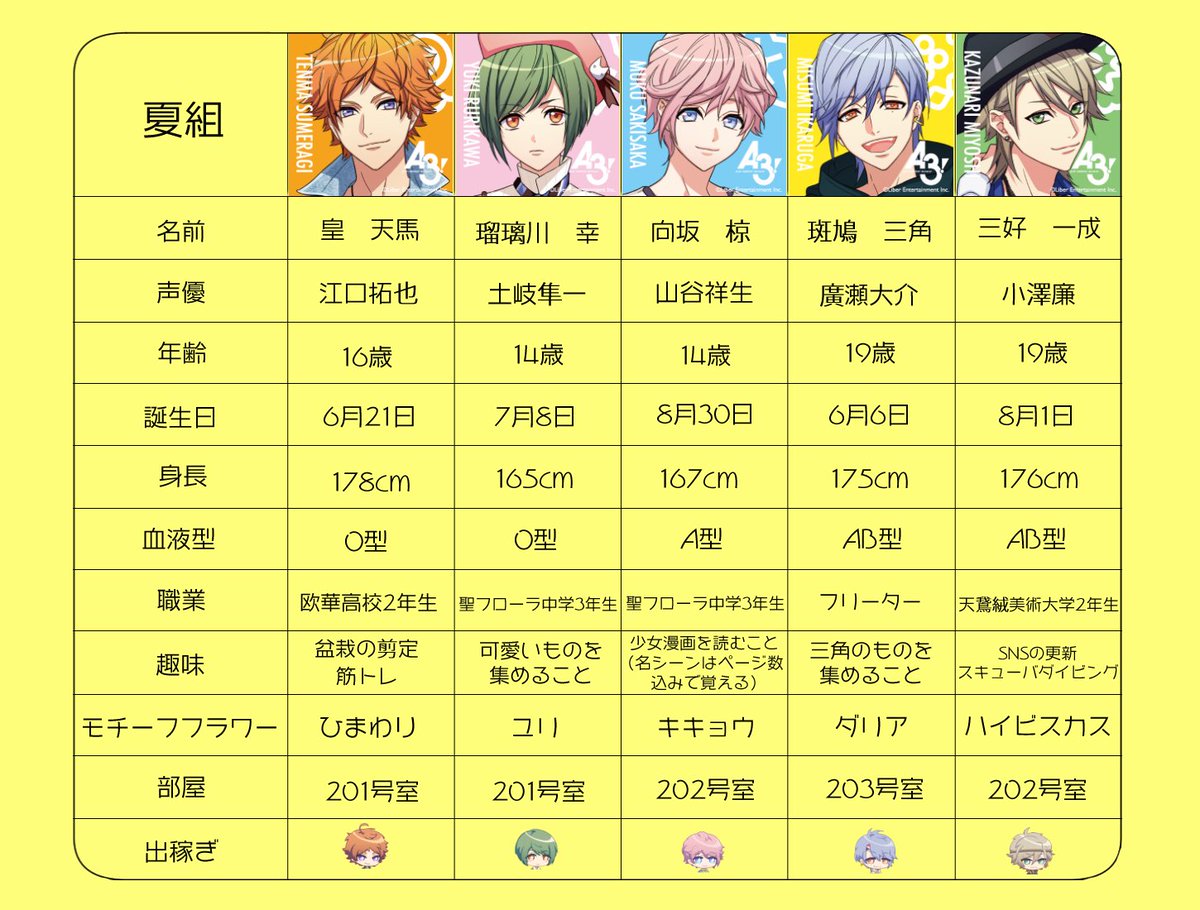 Kotakotakkt's tweet photo. A3!キャラデータまとめ。
確認は一応済ませてますが間違いあったらすみません

#エースリー  #A3 https://t.co/J759pyassN