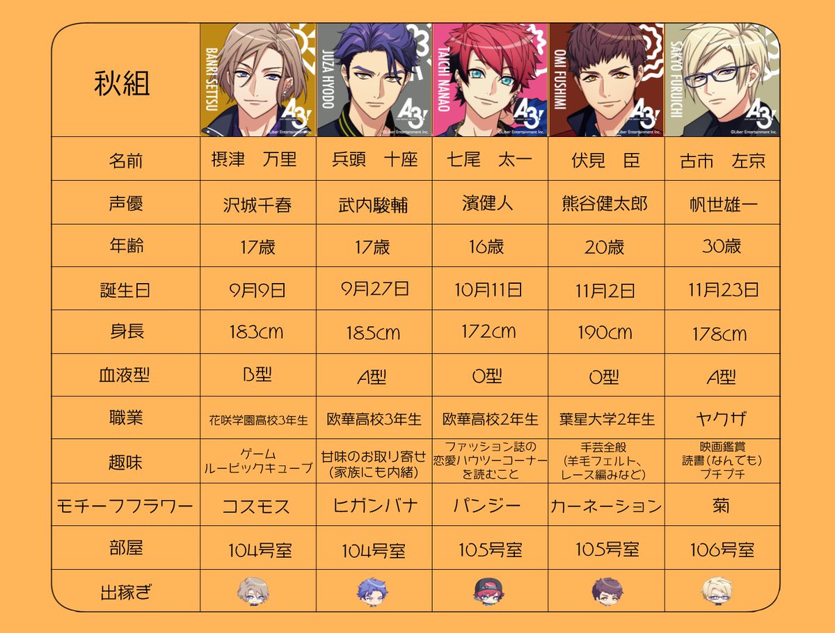 Kotakotakkt's tweet photo. A3!キャラデータまとめ。
確認は一応済ませてますが間違いあったらすみません

#エースリー  #A3 https://t.co/J759pyassN