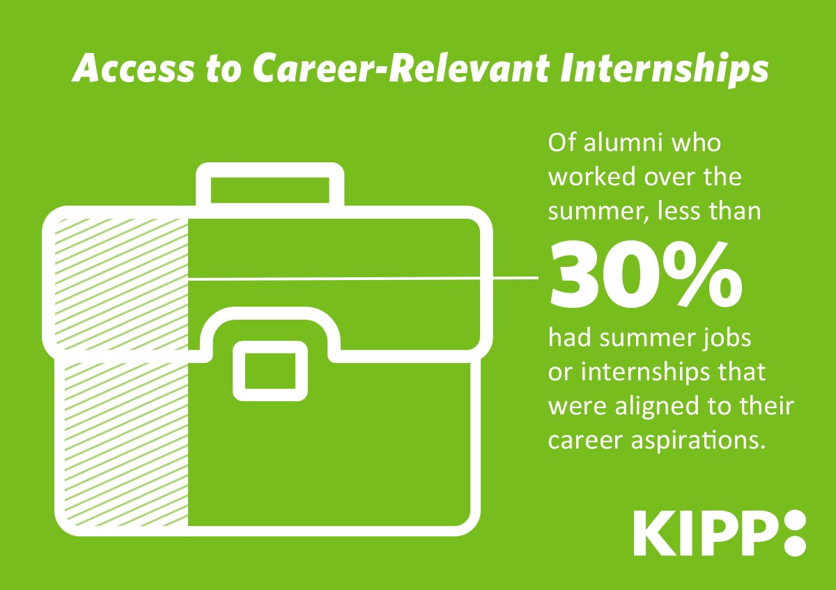 Grateful for <a href="/KIPP/">KIPP Public Schools</a> college partners like <a href="/Georgetown/">Georgetown University</a>. They encourage students to gain valuable experience aligned with career aspirations!