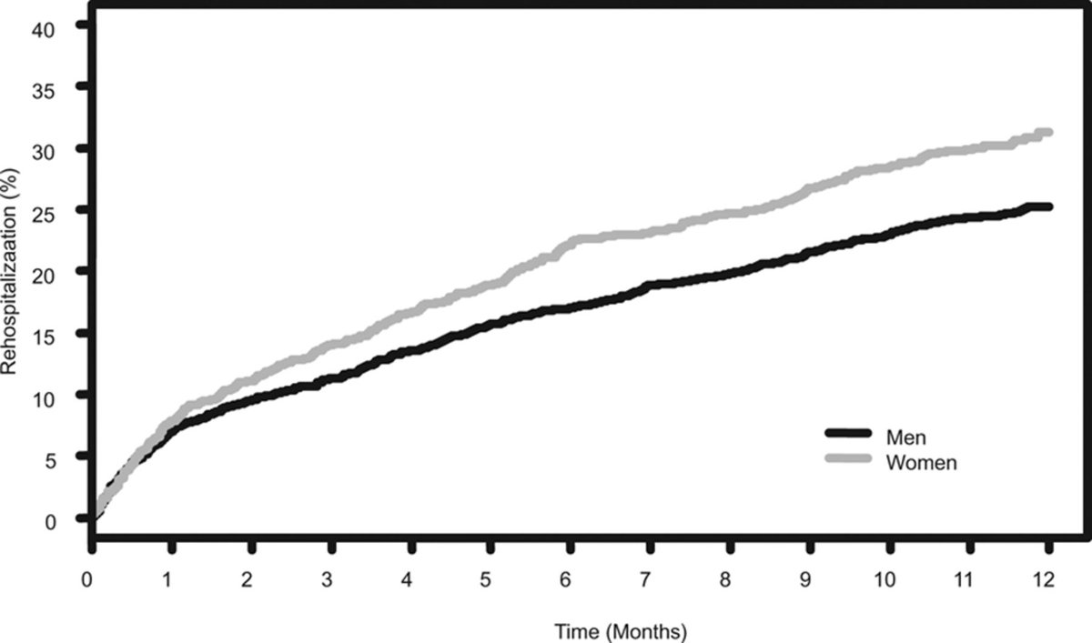 CircAHA's tweet photo. #TRIUMPH: Women rehospitalized more that men for entire year post #AMI @DreyerRachel @hmkyale #CircGoRed https://t.co/T5QVt8E4uj https://t.co/Ydok8IPuaJ