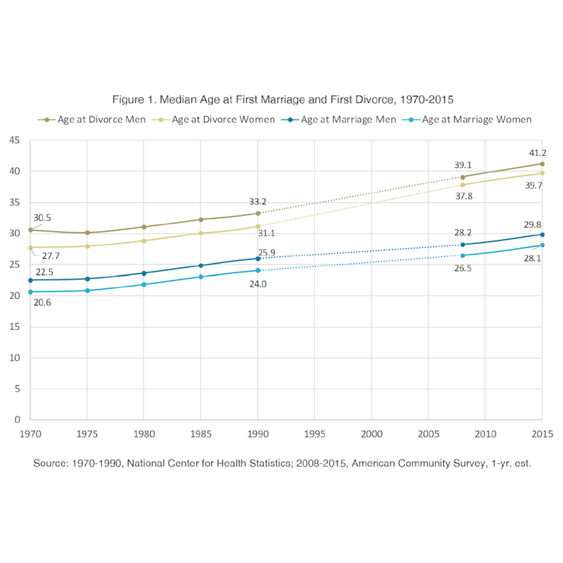Age of First Marriage & First Divorce divorcescience