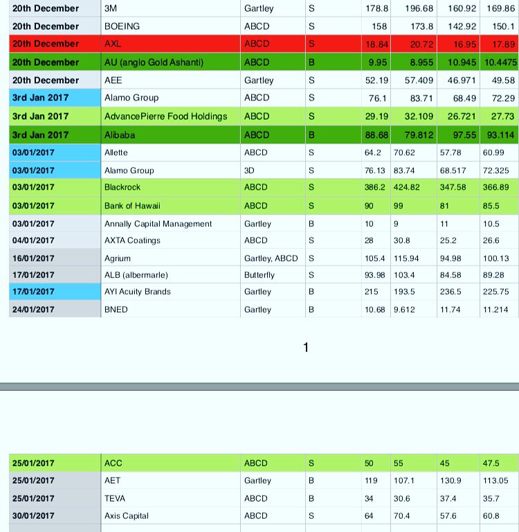tradinginbox's tweet image. Latest 5 percent target hits! #profits #tradeideas #tradeinbox #US #stocks #technicalanalysis #trading #money