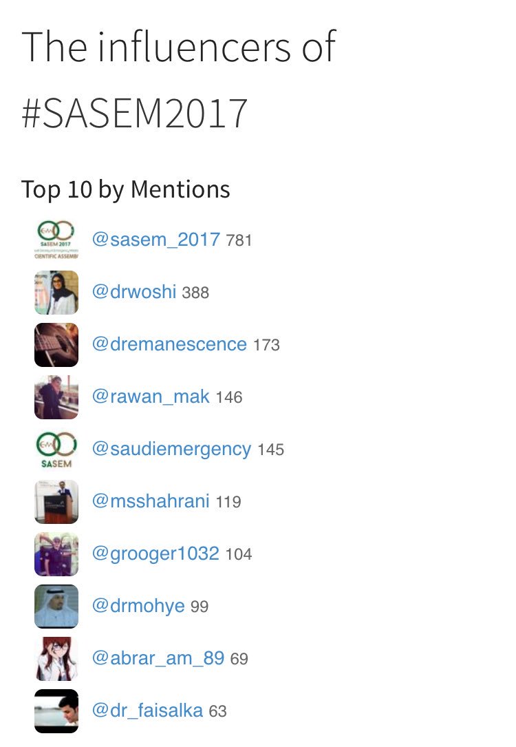 Drwoshi's tweet photo. And my last tweet in this hashtag (hopefully 😅) #SASEM2017 will be; the top 10 influencers 🌹 https://t.co/Ub3Xu1dRmA