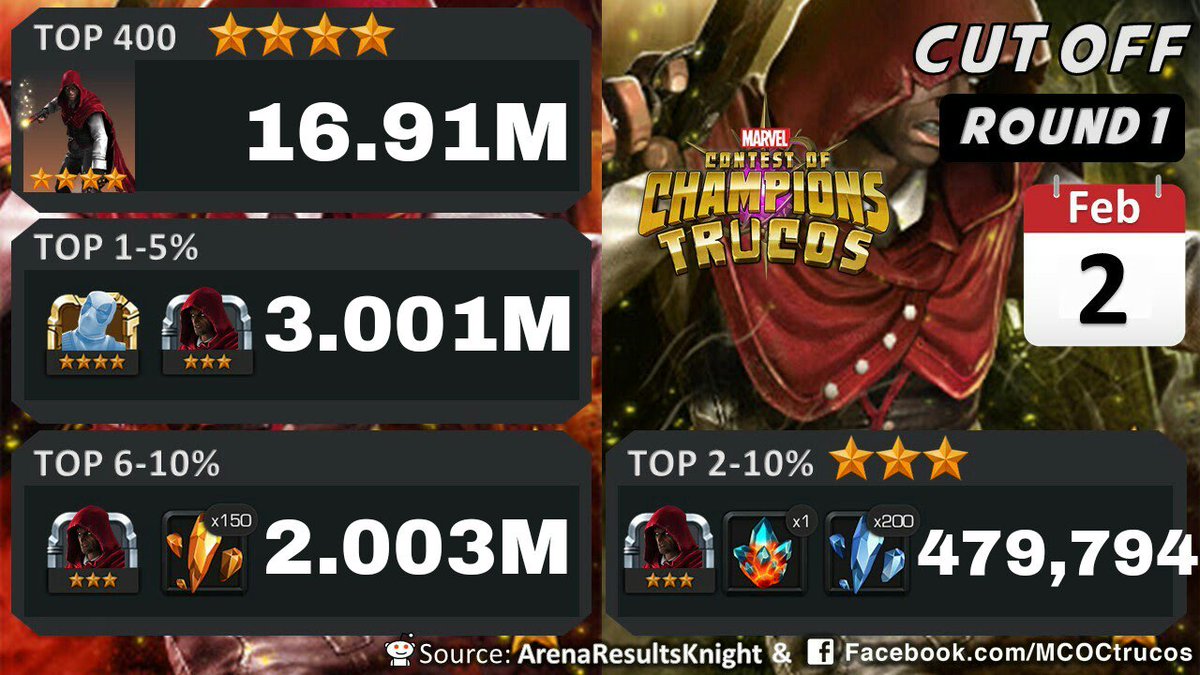 MCoCTrucos's tweet photo. #ContestOfChampions #Cutoff #TheHood #DeadpoolXforce
Round 1 
4⭐ featured - 16.91M
3⭐ &amp; 4⭐ basic - 3M
3⭐ &amp; shards - 2M
3⭐ featured - 479k https://t.co/t1tRNQcEiP