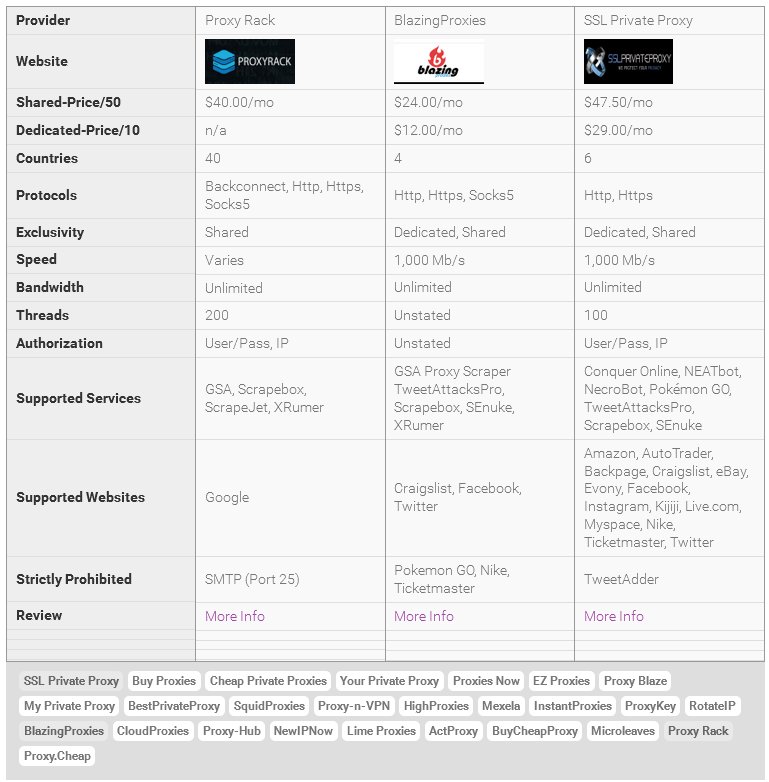 GetFastProxy's tweet image. Drag and Drop #Proxy Comparison - only at GetFastProxy getfastproxy.com/compare-proxie…
#backconnectproxy #dedicatedproxy #sharedproxy