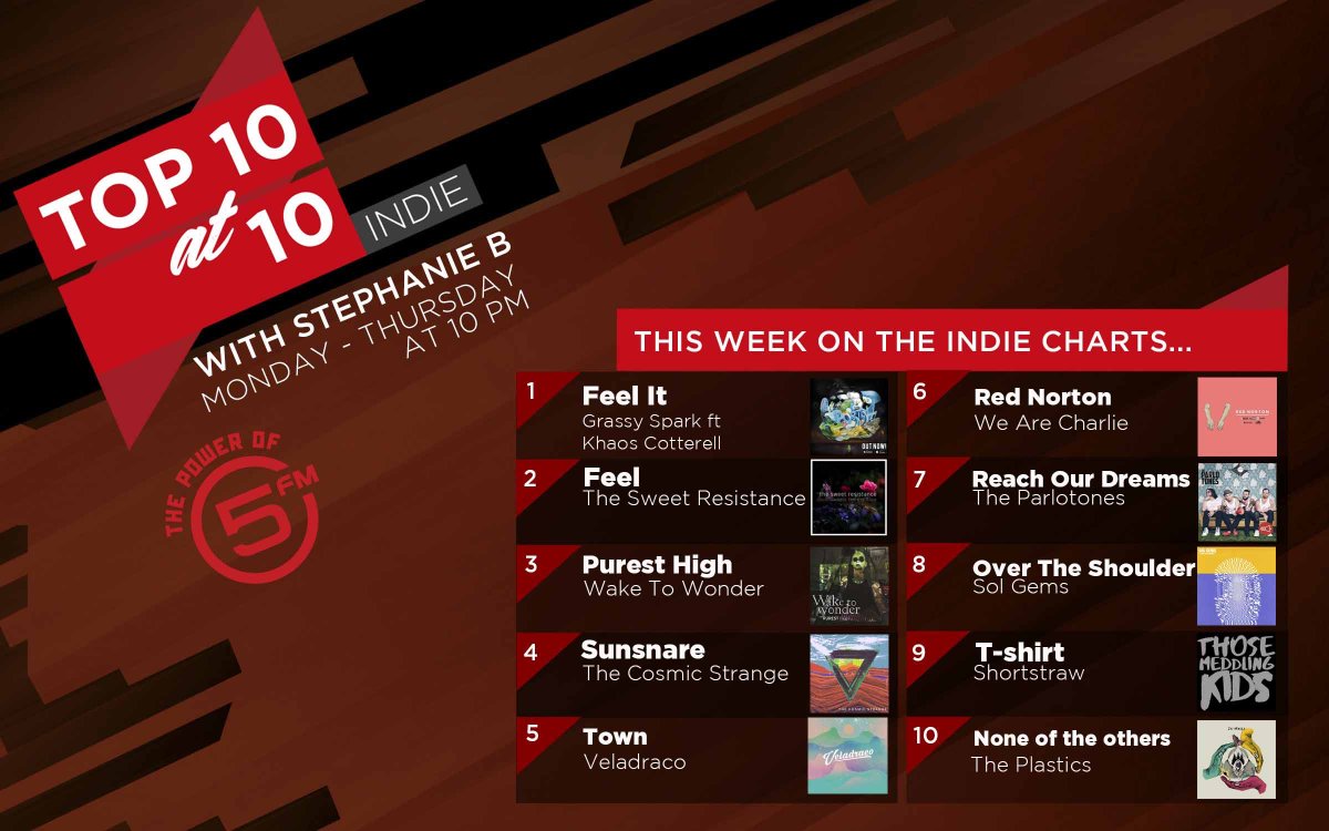 5FM's tweet photo. New week. New Indie @top10at10 Chart.
🍭 https://t.co/REvUA7A9iY