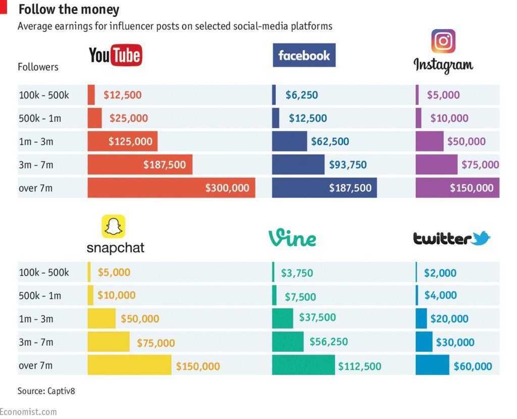 How much influencers get paid relative to their following size.bit.ly/2kL9nG0