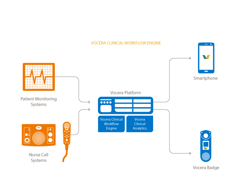 wareFLO's tweet photo. Vocera Clinical Workflow Engine @voceracomm #HIMSS17 1261 https://t.co/gciJ0tDw0k #HITsm #HCLDR #BPM #POWHIT 💥 https://t.co/BIRJTcaIMy