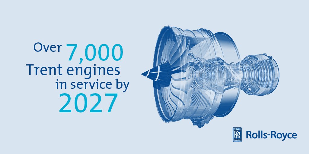 RollsRoyceAsia's tweet image. Today we have over 3,500 #Trent engines in service. By 2027 we will have over 7,000 Trents in service.