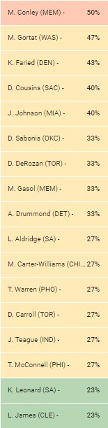 DraftCrunch's tweet image. 11-Game Main Slate tonight
Our player exposure data is showing a diverse board
#NBA #DFS