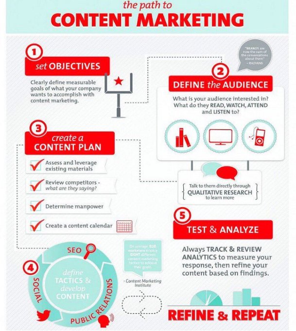 The Path to #ContentMarketing via <a href="/ipfconline1/">ipfconline</a> [Infographic] #GrowthHacking #makeyourownlane #defstar5 #marketing #startups #SMM #digital