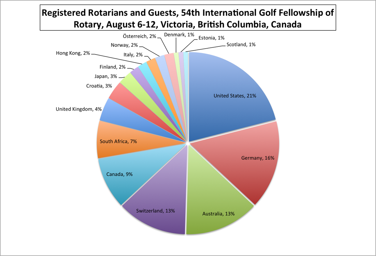 Join up to 250 Rotarians from 17+ countries at the 54th International #Golf Fellowship of #Rotary August 6-12. Info: igfr2017.ca