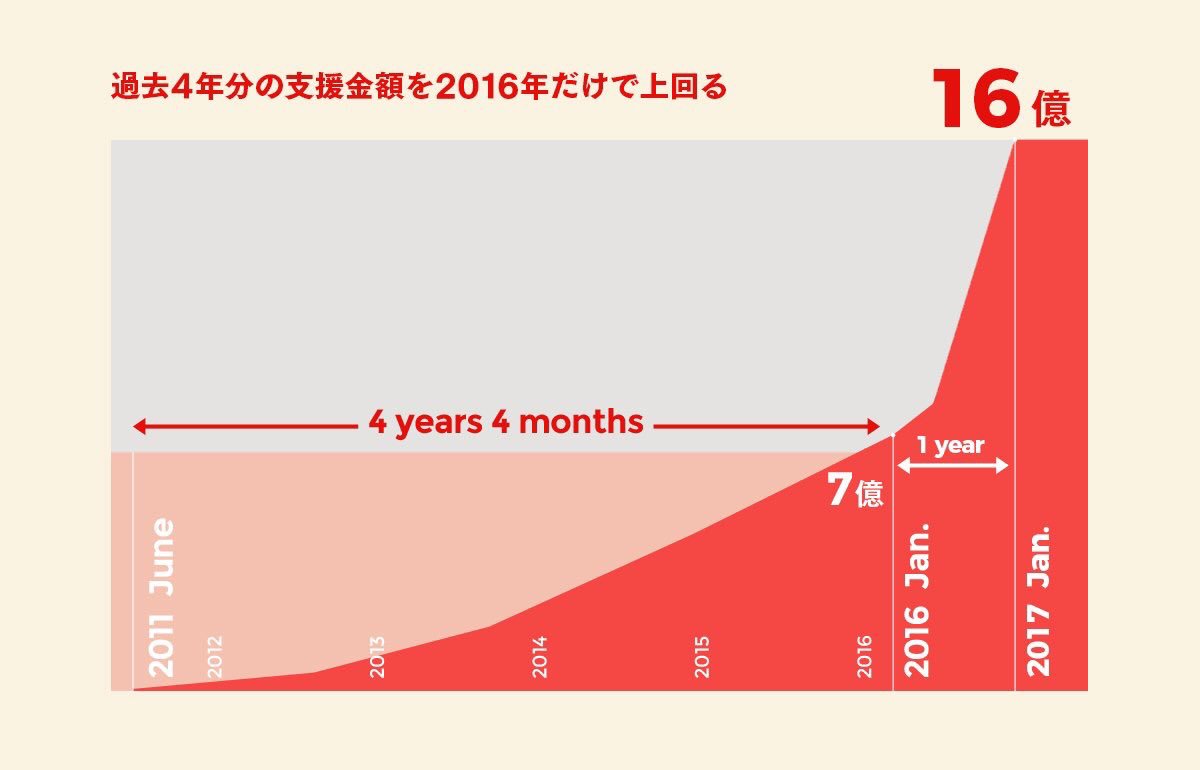 CAMPFIREjp's tweet photo. 【データで紐解くCAMPFIRE🔥】
日本最大級のクラウドファンディングプラットフォーム「CAMPFIRE」の事業と成長を、インフォグラフィックでご紹介します。
https://t.co/xIesd56aOG
#CAMPFIRE2016
@campfirejpさんから https://t.co/2j1oxZyHSQ