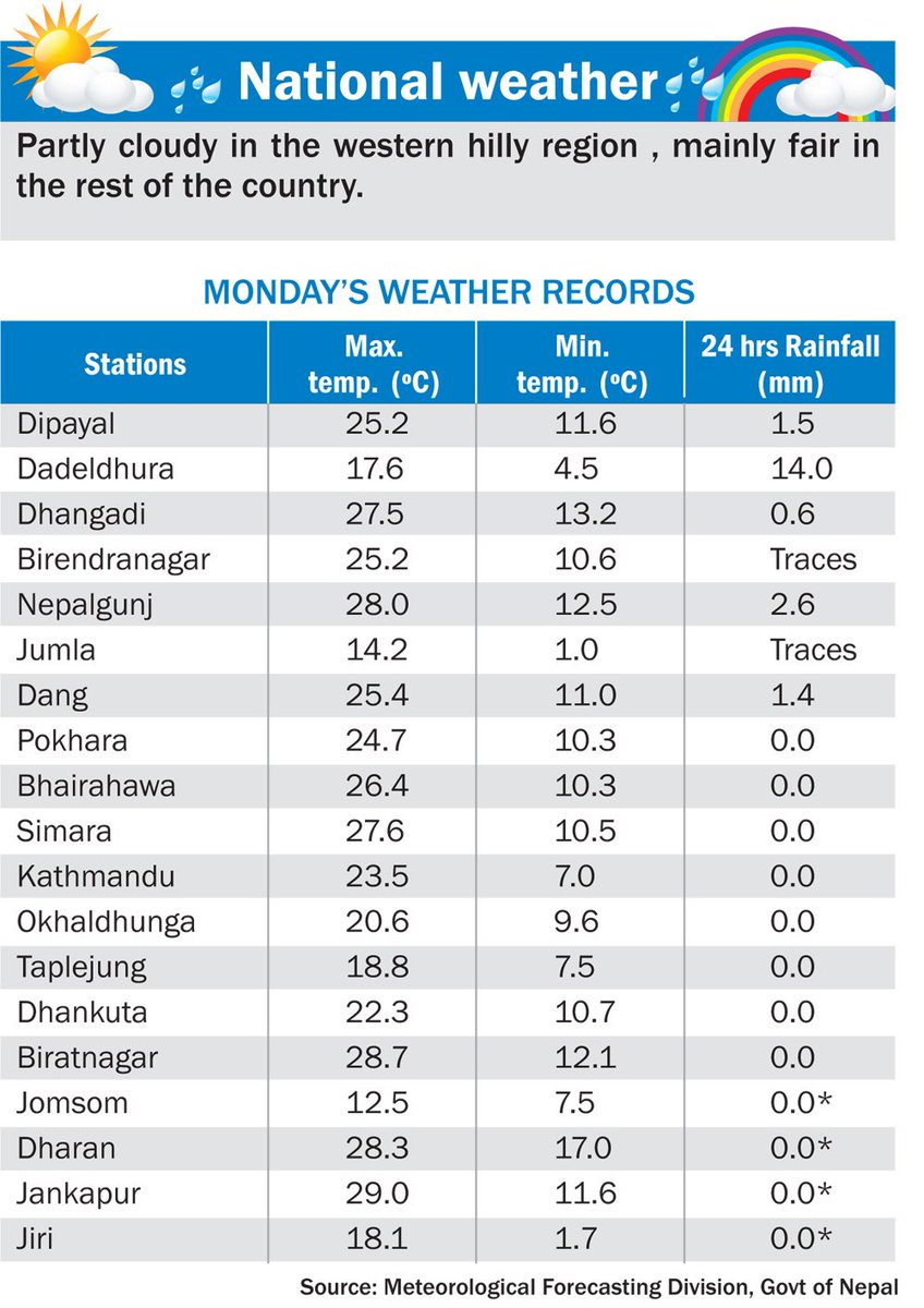 RepublicaNepal's tweet photo. #weather forecast | #Febrauary 7, 2017 https://t.co/wykDwm6WGP