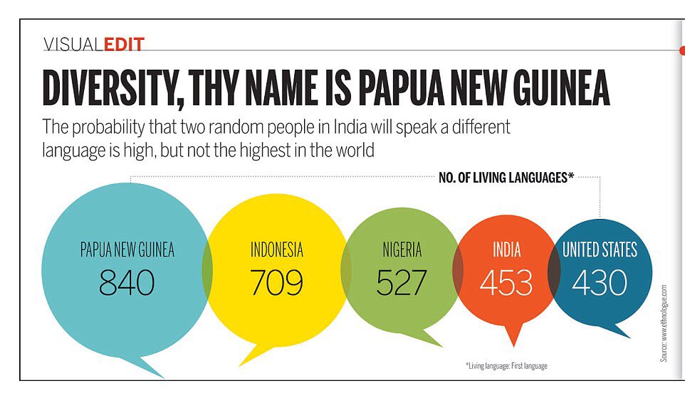 WordUnited's tweet photo. The most #linguistically diverse #country? #PapuaNewGuinea: 840 languages=12% of #world's #languages! #MFL #polyglot #bilingual #linguistics https://t.co/g7w6cKb9lA
