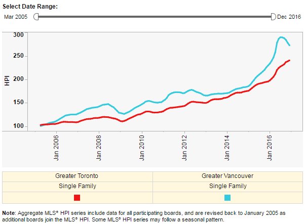 HALT_YYZ's tweet photo. @nickmjow to a much lesser extent than YVR, and now that heat has tfred post FB Tax.  See the chart below.  Clear as day. https://t.co/OyxGKIMU0P