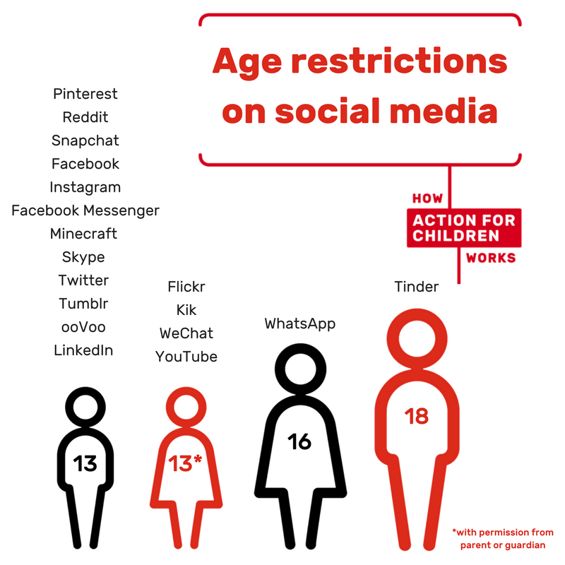 Do you know the minimum age for each of the social media channels? 