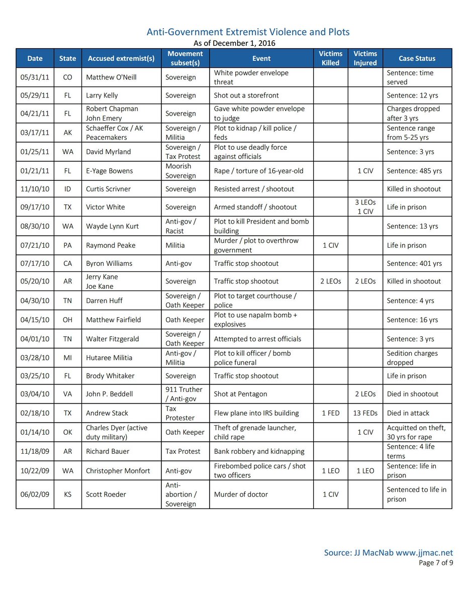 Delo_Taylor's tweet photo. Hey you were right @POTUS @realDonaldTrump here's a list of (mostly) white supremacist terrorist attacks the media tried to cover up. https://t.co/HVnzZT7eRx