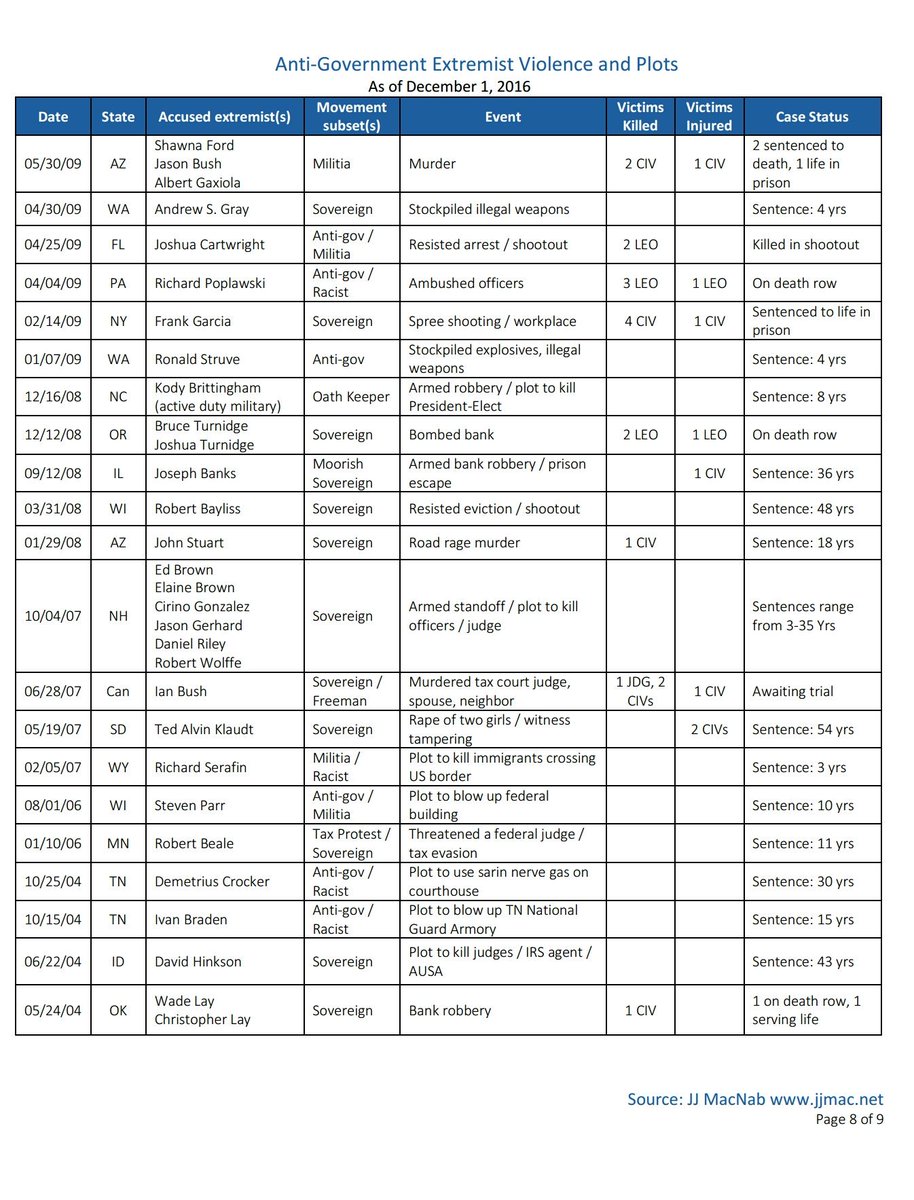 Delo_Taylor's tweet photo. Hey you were right @POTUS @realDonaldTrump here's a list of (mostly) white supremacist terrorist attacks the media tried to cover up. https://t.co/HVnzZT7eRx