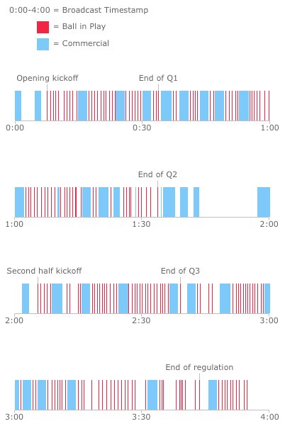 DShankar's tweet photo. The #Superbowl was nearly 4 hours long, but only 16 minutes and 4 seconds of actual gameplay https://t.co/jVfId3MVAt https://t.co/8X2cdX0ZGn