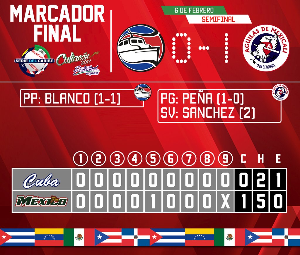 Culiacan2017's tweet photo. Pizarra final del 2do juego de semifinal. 🇲🇽@AguilasDeMxli enfrentará a 🇵🇷@CriollosCaguas en la final de la #SDC2017⚾ https://t.co/IMHpstGlzA