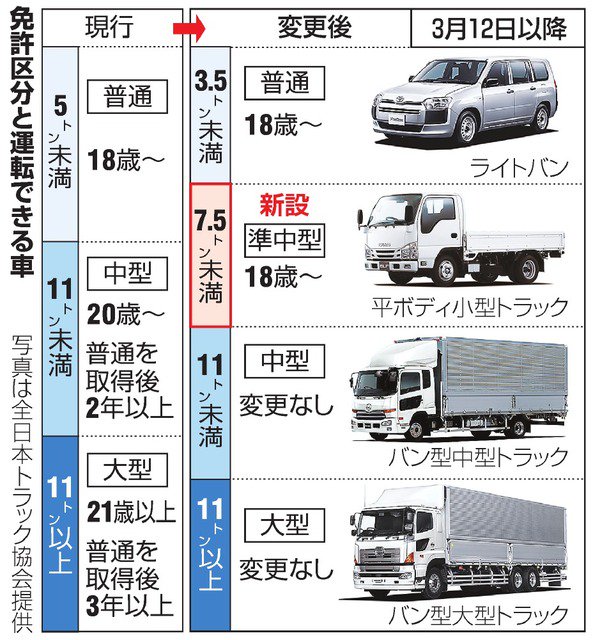 ライブドアニュース 要注意 普通免許で運転できる車の範囲 10年ぶりに変更 T Co J31xto6t3k 3月12日以降に免許を取った場合 車両の総重量3 5トン未満が上限に 各地の教習所は 変更前の取得がお得 と呼びかけている T Co