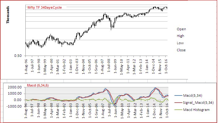 Elkay179Lk's tweet photo. https://t.co/4s2N7NUYCR #Nifty in #A(ppropriate)TF #TF34DaysCycle covering since Dec1996 along with #EMA & swinging #Macd are studied (2/3) https://t.co/Aoi84d3PDA