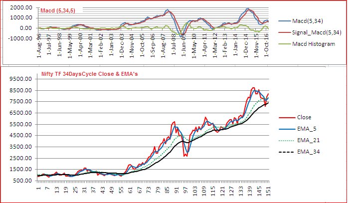 Elkay179Lk's tweet photo. https://t.co/4s2N7NUYCR #Nifty in #A(ppropriate)TF #TF34DaysCycle covering since Dec1996 along with #EMA & swinging #Macd are studied (2/3) https://t.co/Aoi84d3PDA