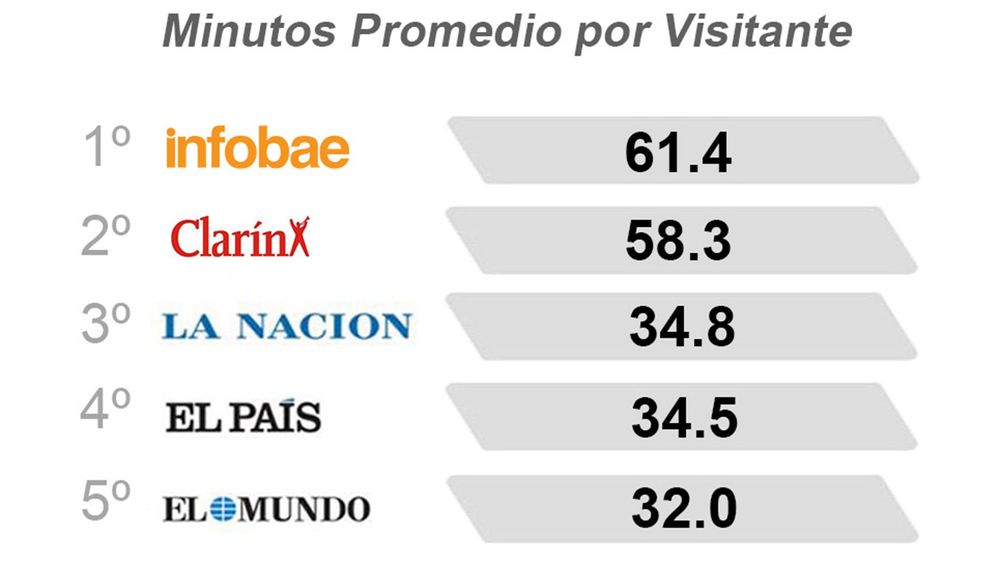 infobae's tweet image. Infobae en el podio de los medios en español más leídos del mundo infob.ae/2lc46s4 | Por Daniel Hadad