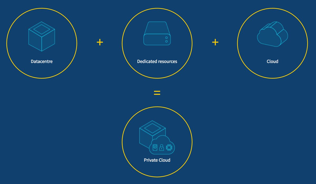 OVHcloud_PL's tweet image. Ciągle słyszysz o #SoftwareDefinedDatacenter? Dowiedz się jak to działa - Spotkaj się z nami Krakowie 15 lutego bit.ly/OVHAcademy15_02
