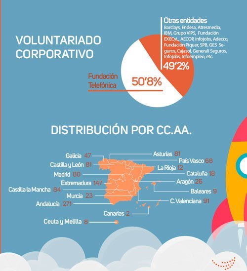 juanangepoyatos's tweet photo. Genial #Voluntariadolanzaderas Todo un ejemplo de colaboración Público-Privada-TercerSector combatiendo el desempleo https://t.co/kSc4TVy8gx https://t.co/1BfkJnF82d