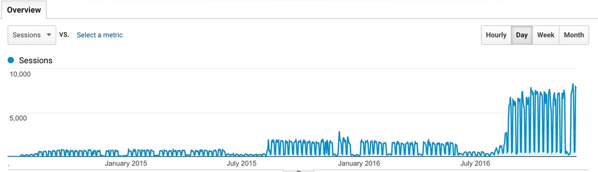 CUHSD_Tech's tweet image. District website sessions over the past three school years. From 700 sessions/day to 7,000 sessions/day.