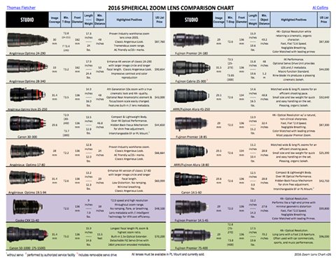 UpandUnderShow's tweet photo. 2016 Spherical Zoom Lens Comparison Chart https://t.co/zsUeBkErc2…/ https://t.co/c4F37SfqMF