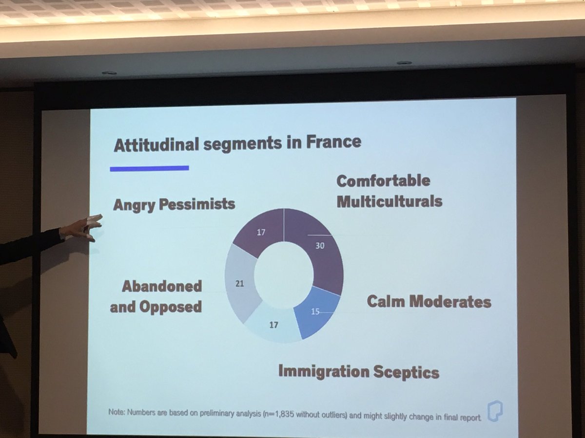 BarbaraJoannon's tweet photo. Attitudes in France towards refugees and migrants. Really difficult to have a conversation on those issues #SCIEPIM https://t.co/irUCQW9ocn