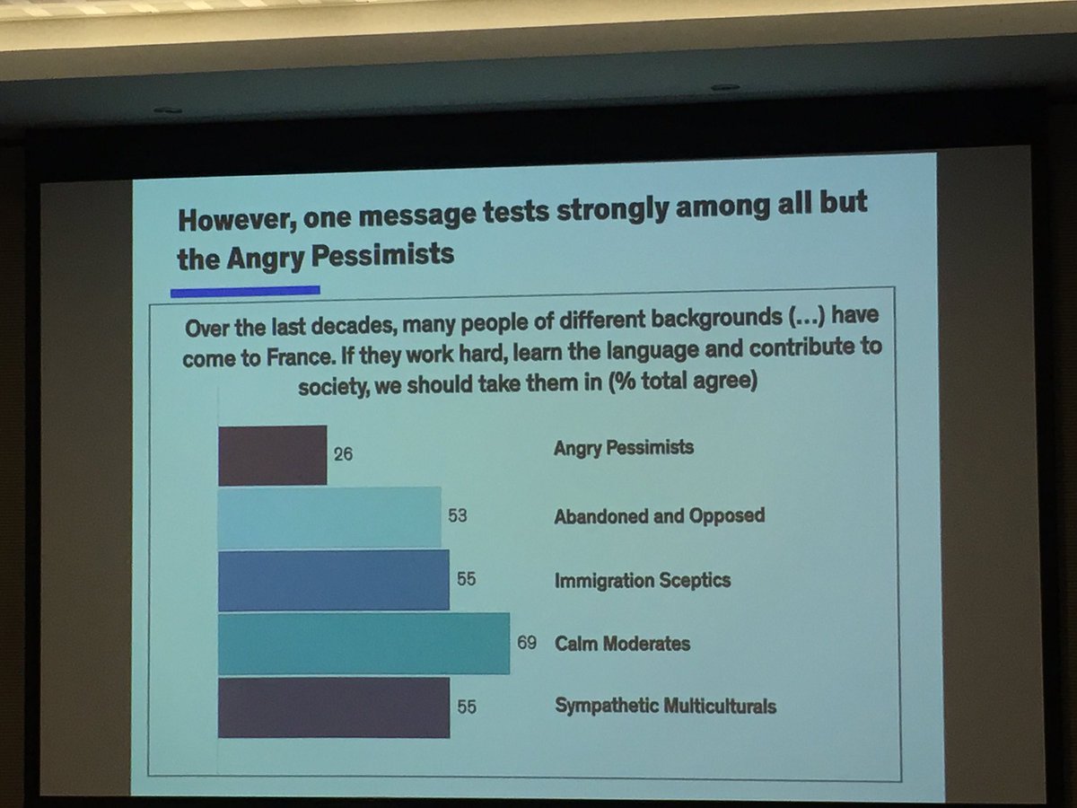 BarbaraJoannon's tweet photo. Take a look at some of the main results of the ongoing study on public attitudes in France towards #refugees and #migrants! #SCIEPIM https://t.co/dxM1SH42aB