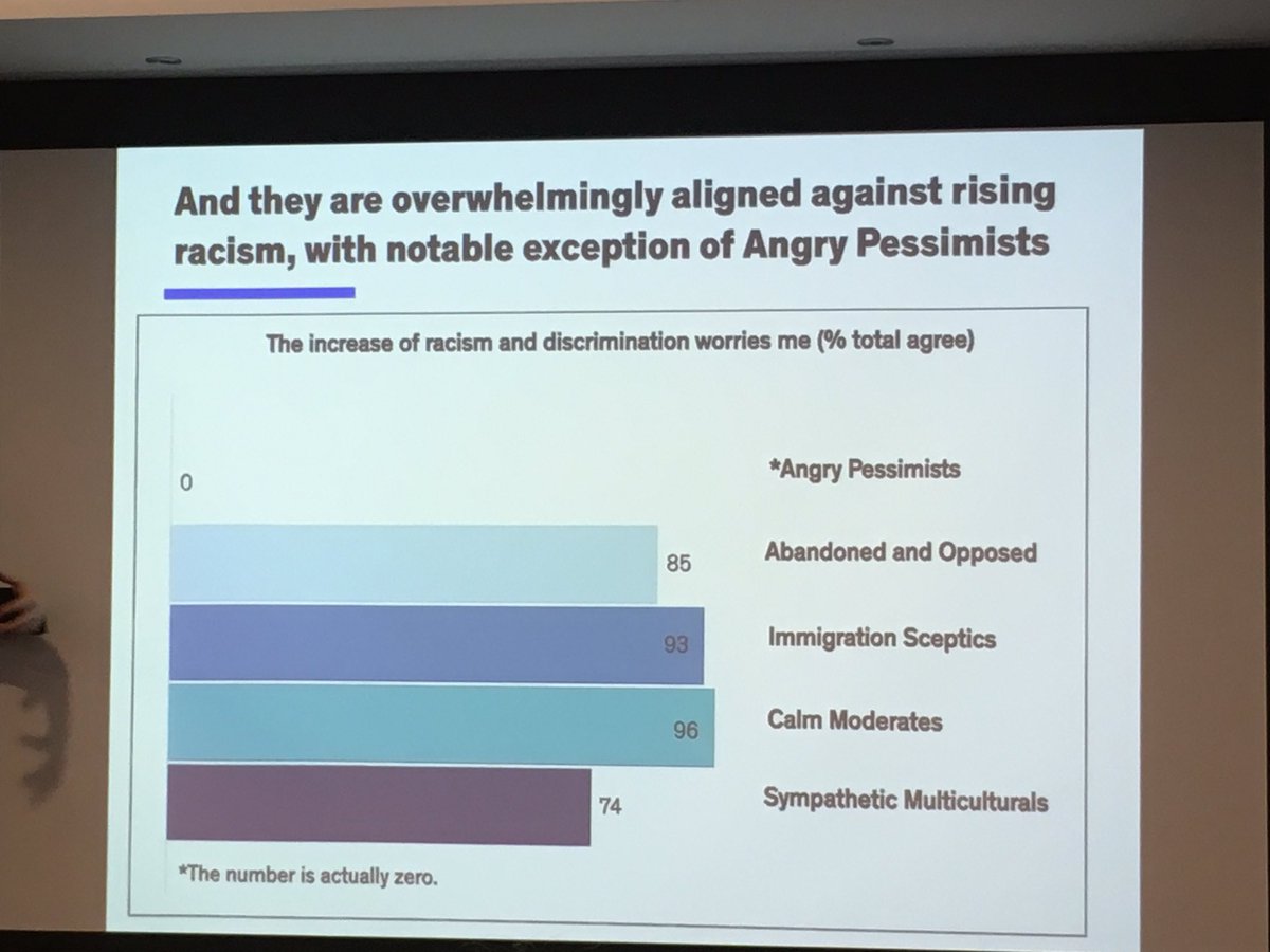 BarbaraJoannon's tweet photo. Take a look at some of the main results of the ongoing study on public attitudes in France towards #refugees and #migrants! #SCIEPIM https://t.co/dxM1SH42aB