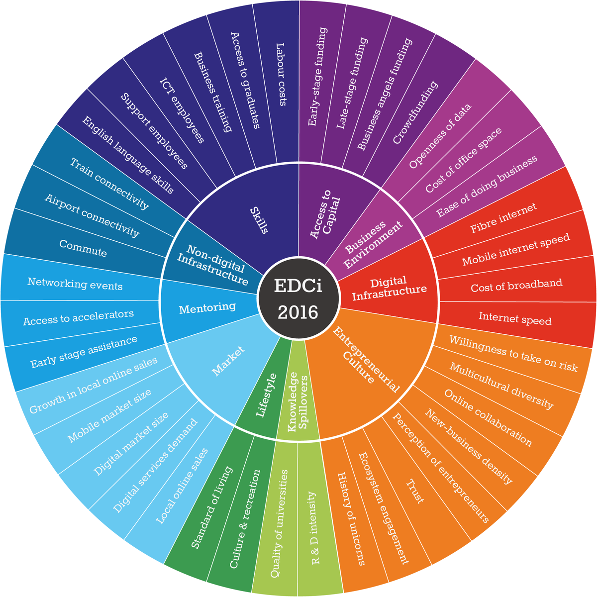 DigitalEU's tweet photo. Do European cities support digital entrepreneurs? And how to measure it? Explore #DigitalCityIndex https://t.co/2z97EZgC3u #starups #SEW17 https://t.co/P5K3p3j692
