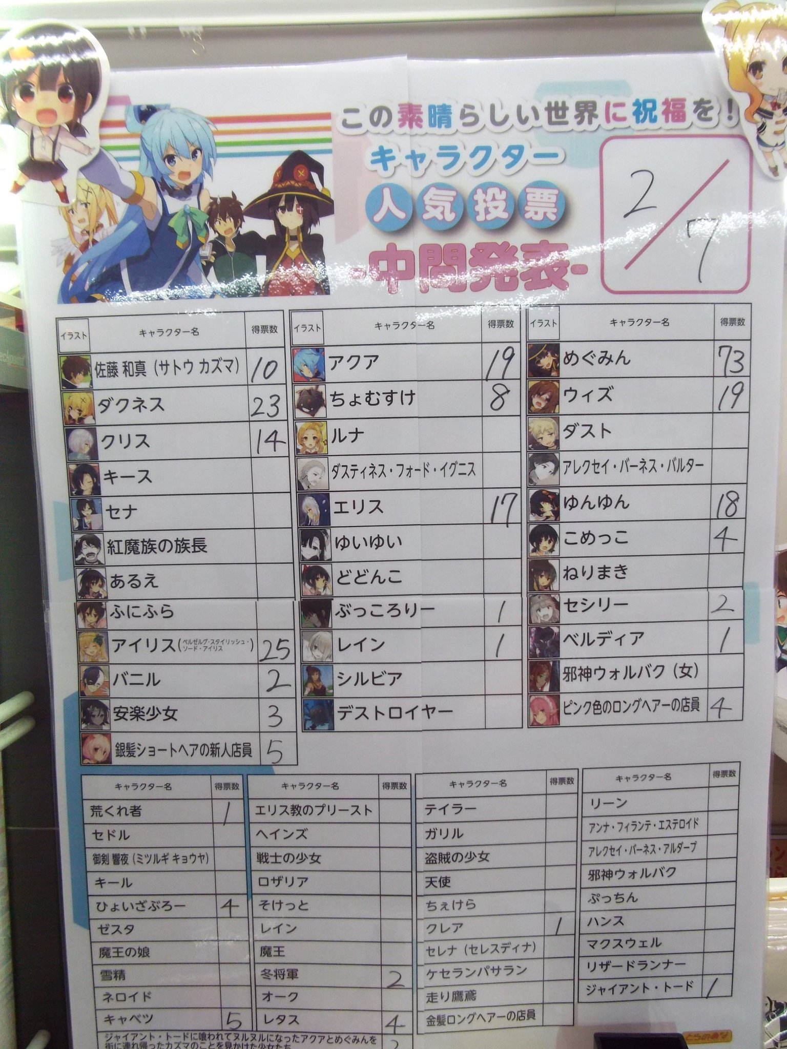 とらのあな 秋葉原店a در توییتر イベント情報 Cheers この素晴らしい世界に祝福を 発売記念イラストパネル展 人気投票の中間発表です 現在1位は めぐみん 73票 人気爆裂中 めぐみんのタペストリーがもらえる とらのあな限定版 Cheers この とらのあな 秋葉原店a در توییتر イベント情報 Cheers この素晴らしい世界に祝福を 発売記念イラストパネル展 人気投票の中間発表です 現在1位は めぐみん 73票 人気爆裂中 めぐみんのタペストリーがもらえる とらのあな限定版 Cheers この
