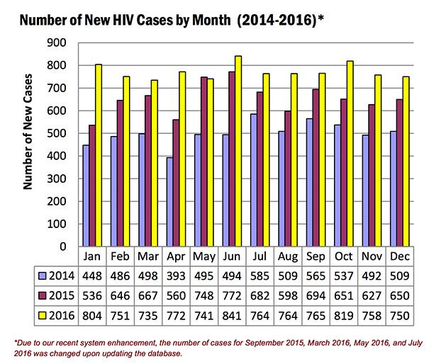 mmprideorg's tweet photo. "This is beyond just a disturbing trend." #HelloPoz |HIV problem persists, 750 new HIV cases reported in Dec. 2016 https://t.co/HlURCvfLNm https://t.co/ZS8BXZh99x