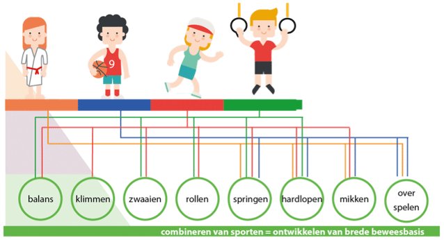 SportKnowhowXL's tweet photo. "Als het beperkt blijft bij één tak van sport, ontwikkelen kinderen slechts specifieke sportcompetenties" > https://t.co/i8DLWqx8tj https://t.co/ru3LfHhSF5
