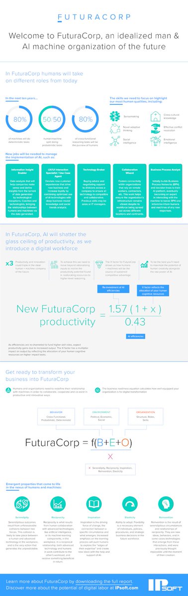 Find a CEO roadmap to an #AI enabled workforce in this report from Researchers at <a href="/GoldsmithsUoL/">Goldsmiths, University of London</a>: hubs.ly/H0639yw0 #futureofwork