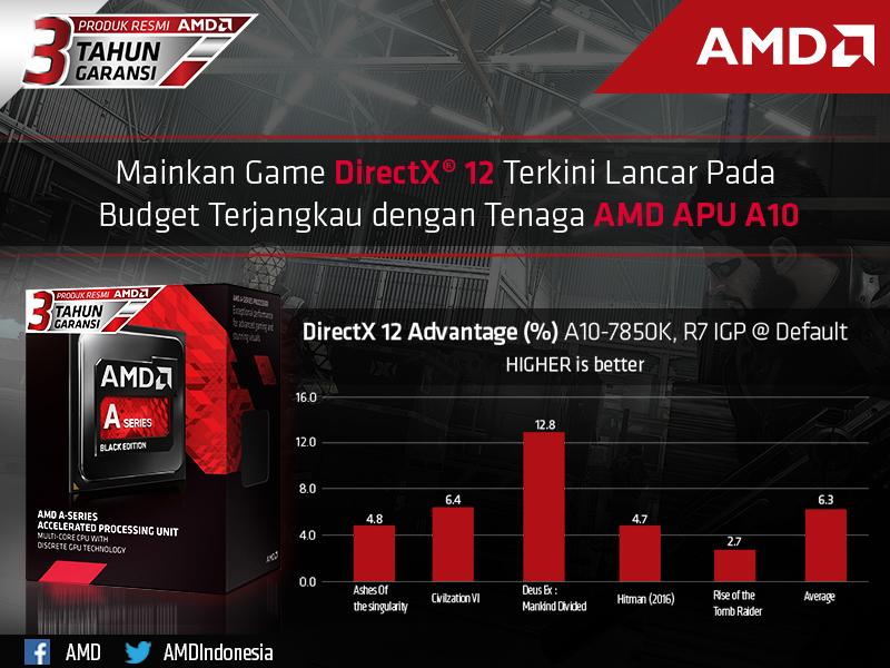 AMDIndonesia's tweet photo. Pilih procie #AMDAPU A10 Series mulai dari 1,5 Jutaan aja u/ dpt peningkatan performa di game #DirectX12 https://t.co/JPsWmW6bXk https://t.co/PgLvUZvmao