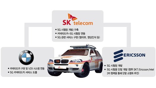 New #recordbreaking #5G test: #Gbps speeds at 170 km/h (106mph) in beam forming trial w <a href="/SKtelecom/">SK telecom</a> &amp; #BMW #Korea! ericsson.com/news/170207-er…