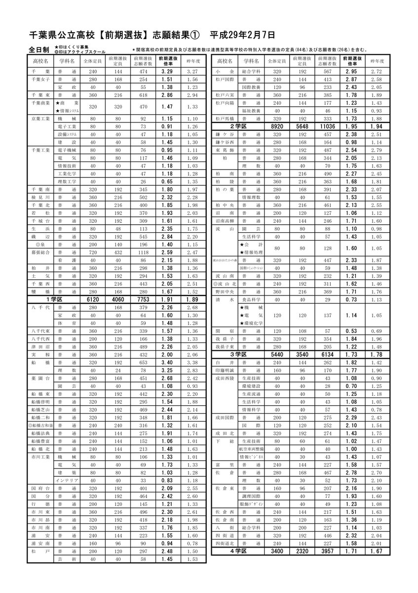 高校 倍率 2021 千葉 県立 千葉 県立