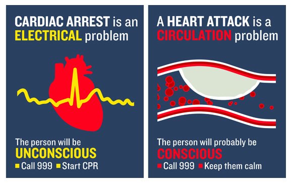 Do you know the difference?

Cardiac arrest is an electrical problem = 📞 999, start CPR
Heart attack is a circulation problem = 📞 999